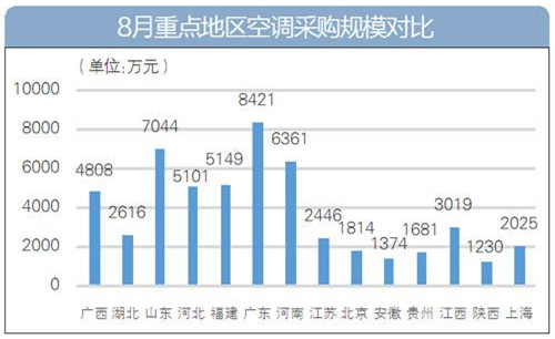 8月 空调采购规模6.5亿元