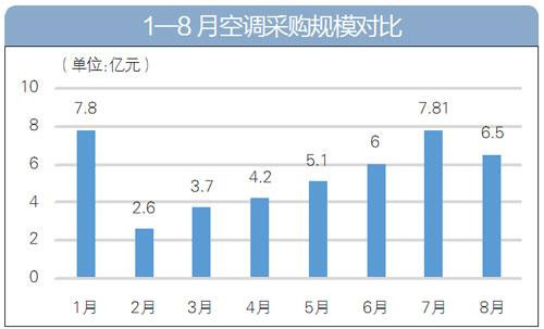 8月 空调采购规模6.5亿元