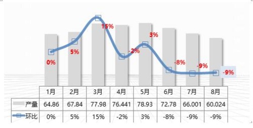 原料供应吃紧 制冷剂涨价可期