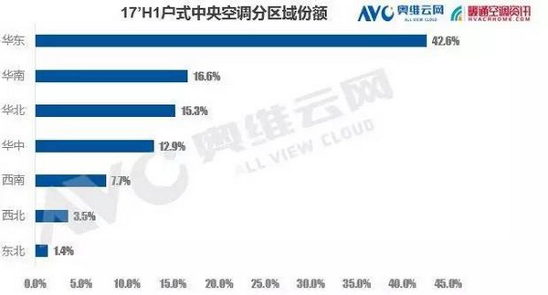 2017上半年户式中央空调市场高歌猛进