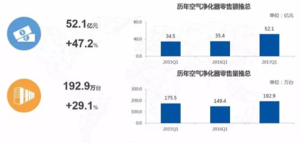 空净市场第一季度突破50亿 良好开局蕴藏新机遇