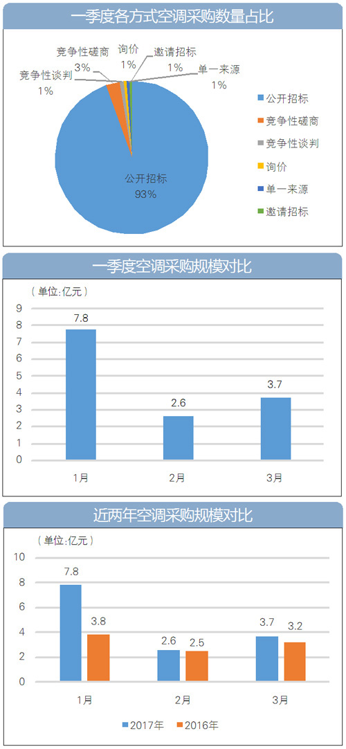 一季度 空调采购额增长48%