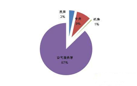 5月全国制冷取暖采购额超42亿元