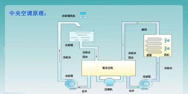 收藏!关于中央空调水系统的一些简单说明