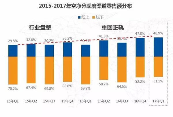 空净市场第一季度突破50亿 良好开局蕴藏新机遇