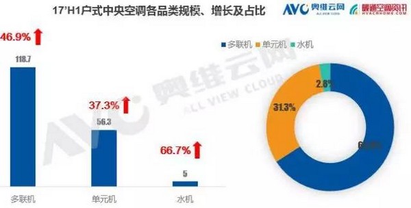 2017上半年户式中央空调市场高歌猛进