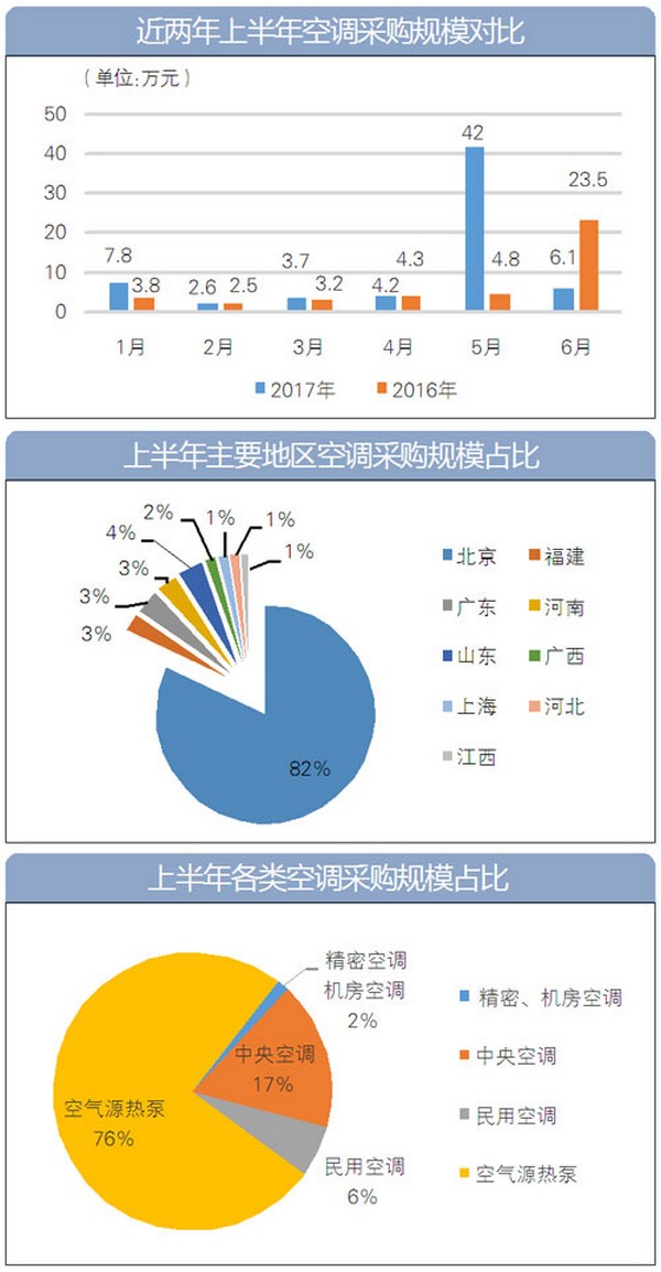 2017上半年空调采购额逾百亿 单空气源热泵项目预算达80亿