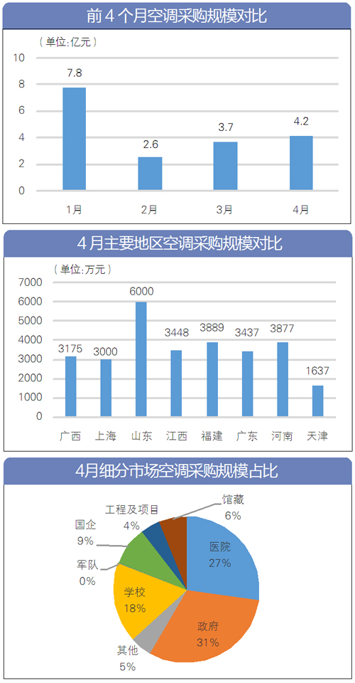 数据大盘点:4月 空调采购额约4.2亿