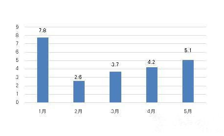 5月全国制冷取暖采购额超42亿元