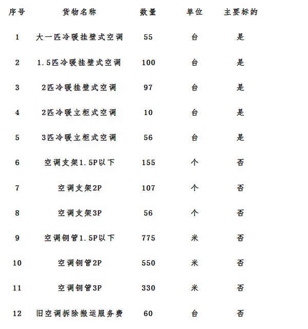 预算162万 惠东县公安局空调设备及安装（第二次招标）招标公告