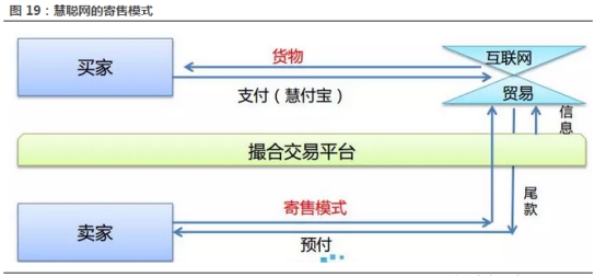 51厂批平台强势导入寄售业务和金融业务