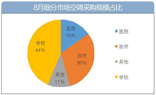 8月 空调采购规模6.5亿元