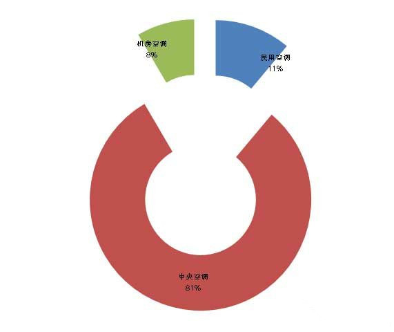 4月 中央空调采购额突破3亿元