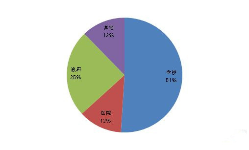 政采迎来旺季 7月空调采购额7.81亿