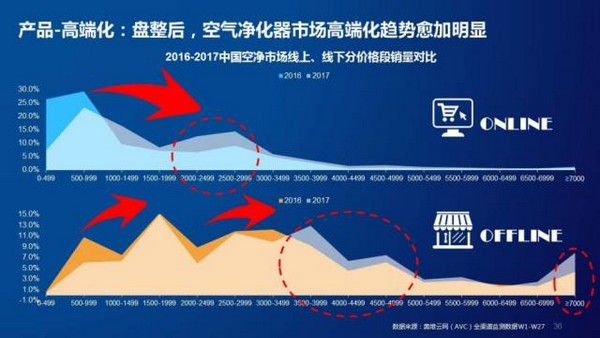 空气恢复如新指日可待 上半年空净市场销售额约80亿