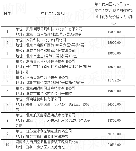 郑州市中小学（幼儿园）试点安装新风净化系统中标结果公告