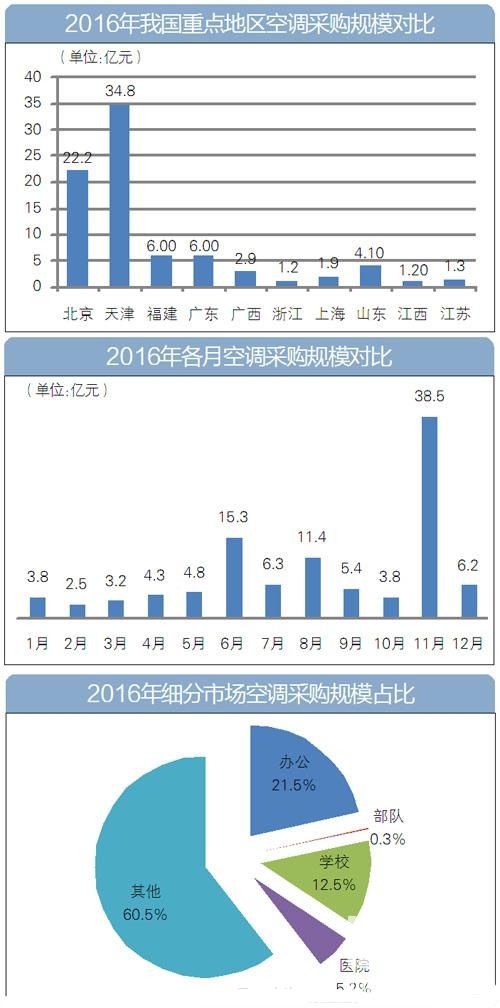 2016年全国空调采购额首破百亿