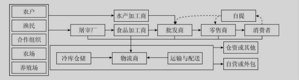 生鲜产品的冷库冷链运作模式 你真的清楚吗?