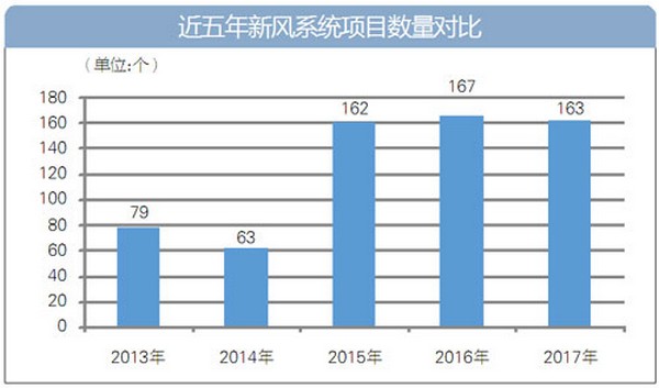 惊爆！学校新风系统采购需求最强劲