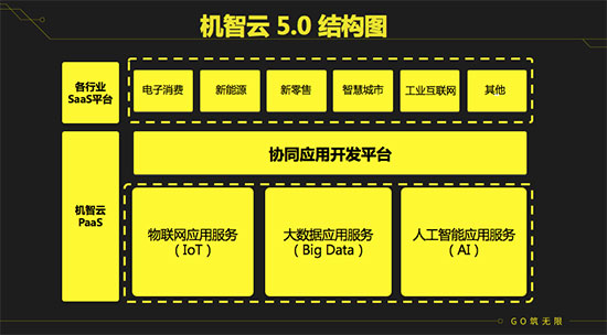 机智云发布机智云5.0 实现物联网应用协同开发