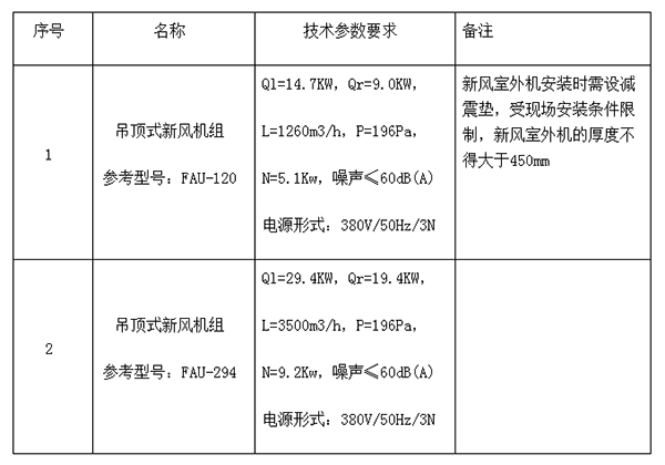 预算170万 江南大学化工学院新风系统安装工程公开招标公告