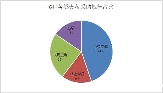 6月空调采购亮点多 规模约6亿元