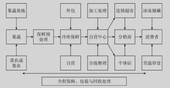 生鲜产品的冷库冷链运作模式 你真的清楚吗?