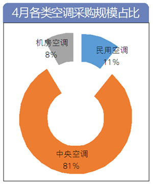 数据大盘点:4月 空调采购额约4.2亿
