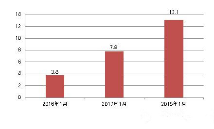 2018年1月舒适系统采购额破13亿