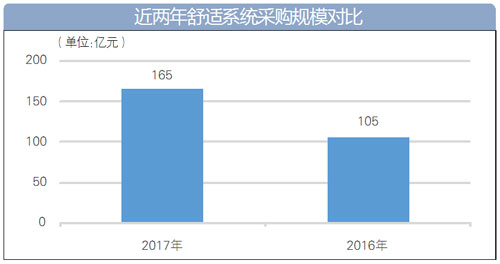 2017年舒适系统采购额165亿