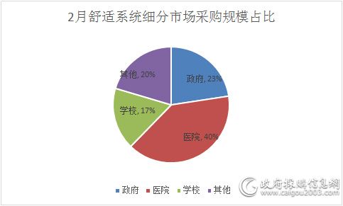 2月舒适系统采购额4.2亿元 这三地抢眼！