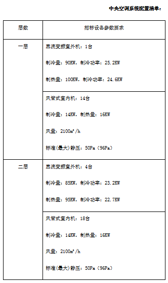 预算100万 河南农业大学龙子湖校区二食堂中央空调项目招标