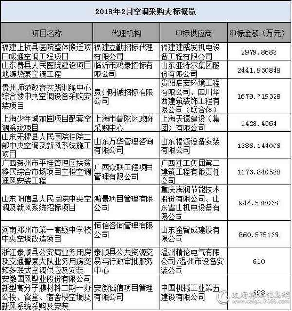 2月空调采购十大标花落谁家？