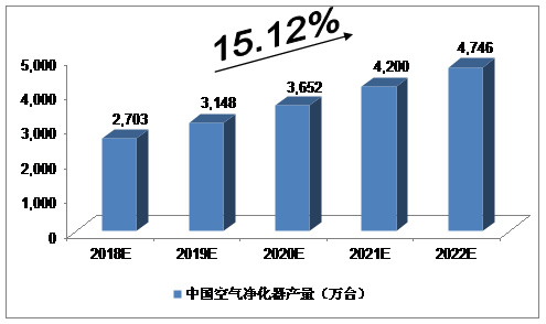 2018-2022年中国空气净化器预测及分析