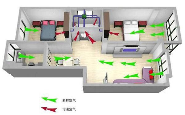 新风系统和家用中央空调是否冲突?