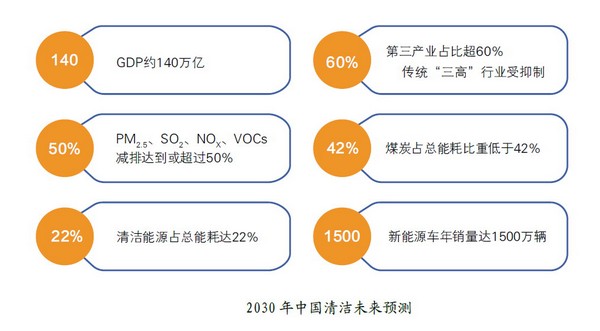 2030年清洁空气市场将超20万亿 投资方向有新变化