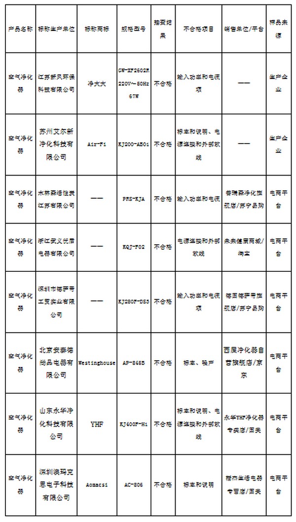 江苏省质监局抽查空气净化器产品合格率为85.5%