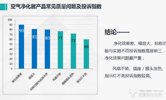 空净产品常见投诉有哪些？消费者最关心的焦点问题