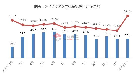 多联机开盘暴增 同比增幅54%