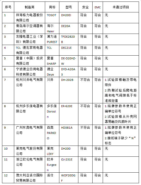 广消委发布除湿机权威评测:1/4不合格