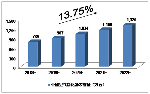 2018-2022年中国空气净化器预测及分析