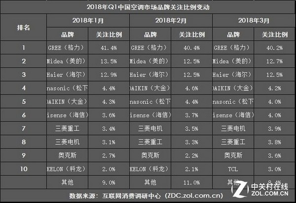 2018年Q1ZDC报告 中央空调成关注热点