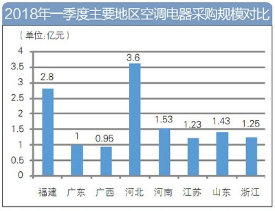 一季度 六地空调电器采购规模破亿