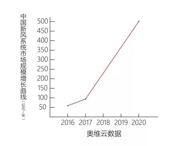 关注中国：未来三年可能是新风系统爆发期！