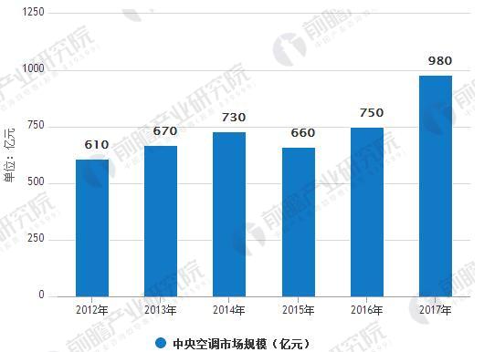 中央空调市场容量大 多联机占据半壁江山