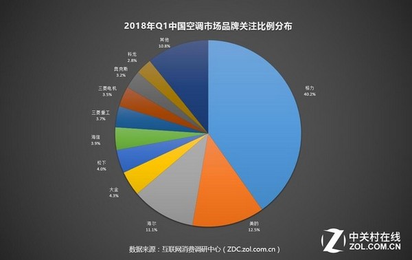 2018年Q1ZDC报告 中央空调成关注热点