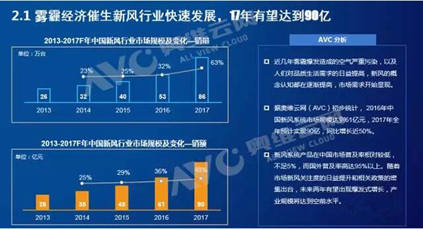 中国新风系统产业走势解读