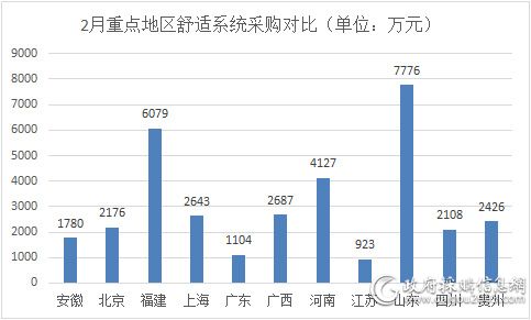 2月舒适系统采购额4.2亿元 这三地抢眼！