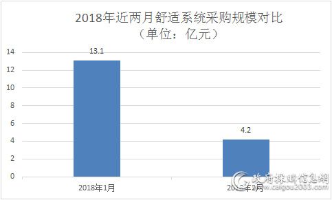 2月舒适系统采购额4.2亿元 这三地抢眼！