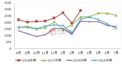 3月空调电机：下游需求拉动产销稳步增长